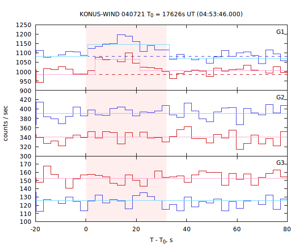 light curves