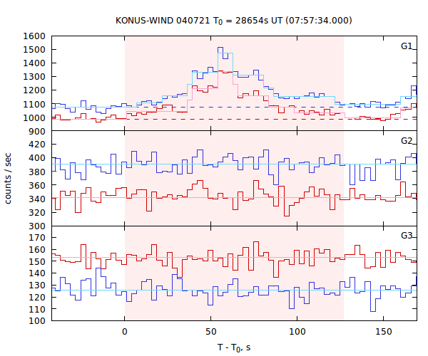 light curves