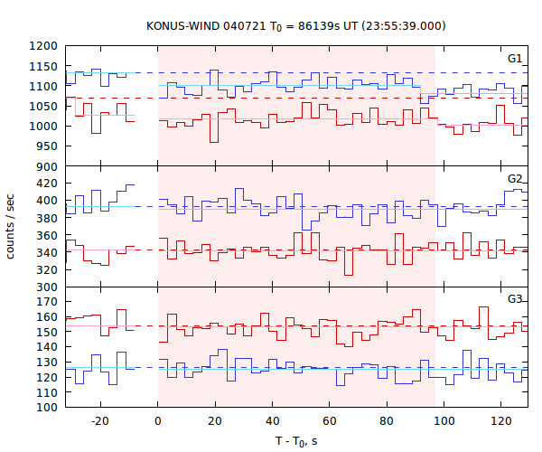 light curves