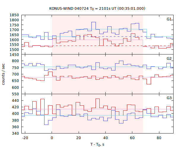 light curves