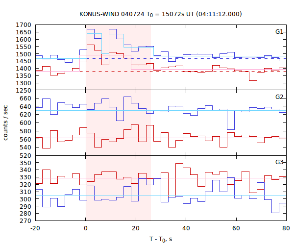 light curves
