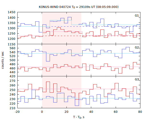light curves