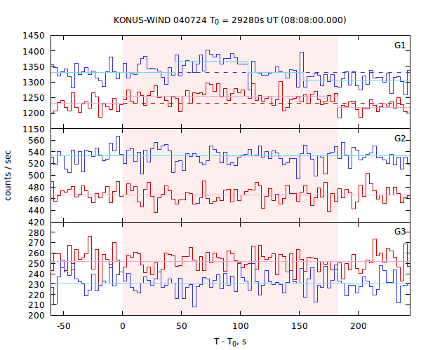light curves