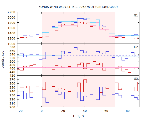 light curves