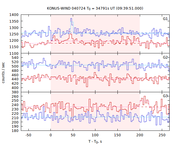 light curves