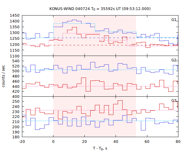 light curves