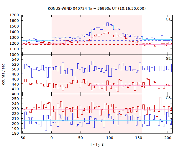 light curves
