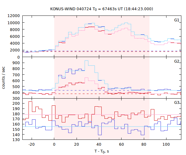 light curves