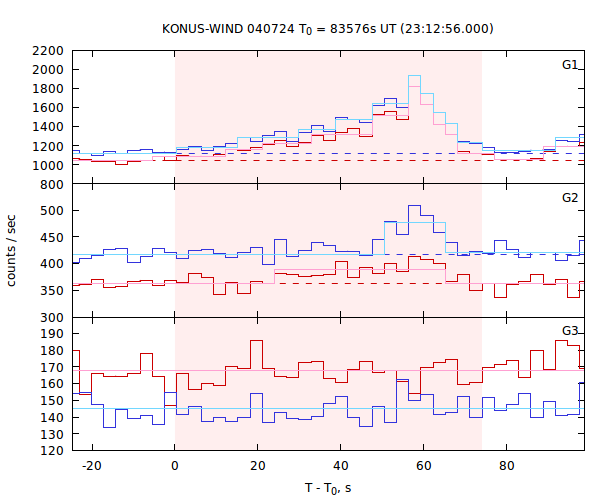 light curves