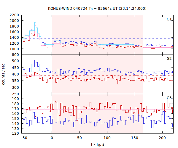 light curves