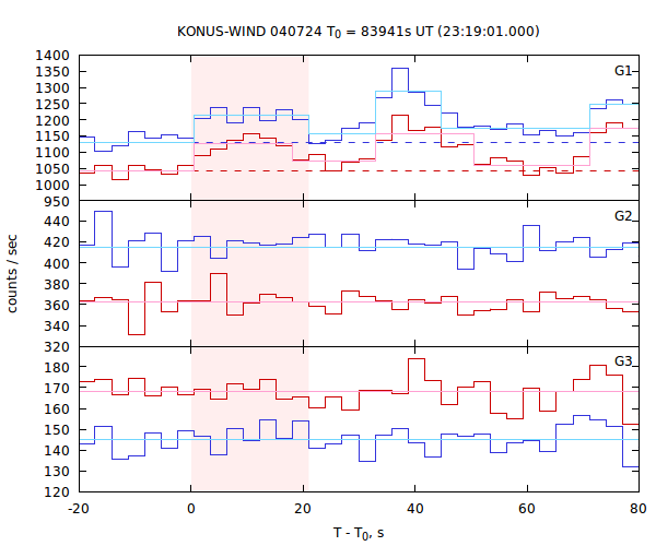 light curves