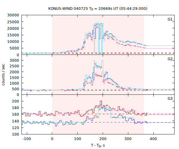 light curves