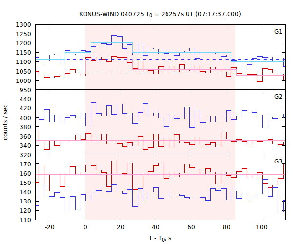 light curves