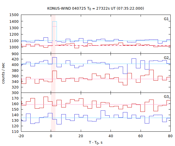 light curves