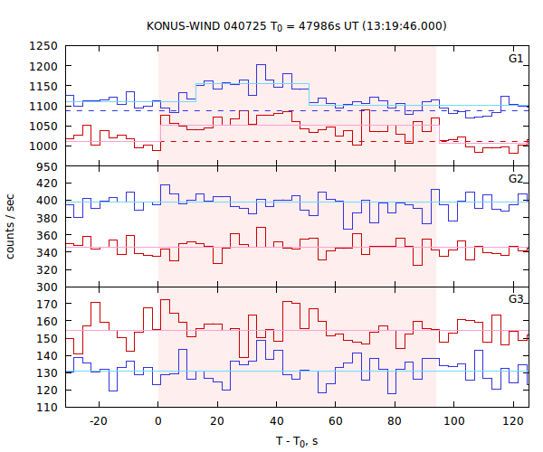 light curves