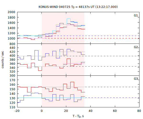 light curves