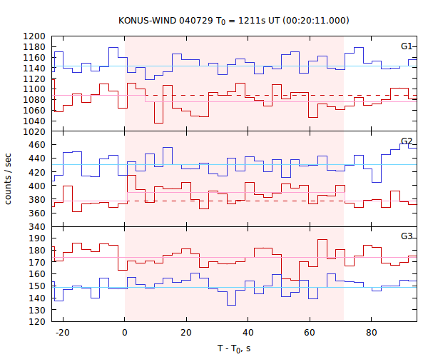 light curves