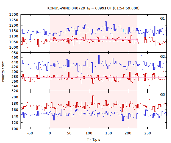 light curves