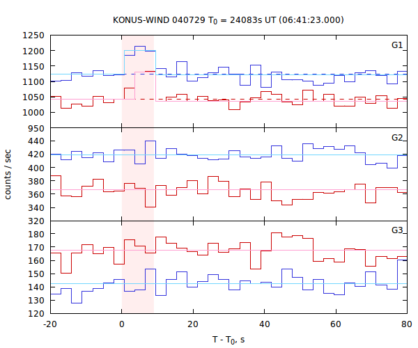 light curves