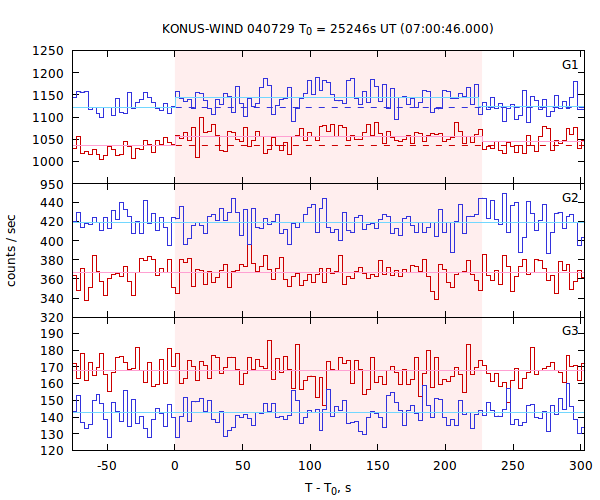 light curves