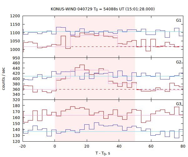 light curves