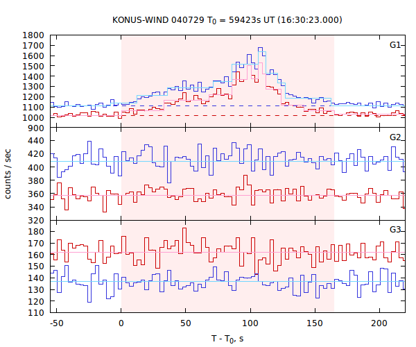 light curves