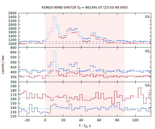 light curves