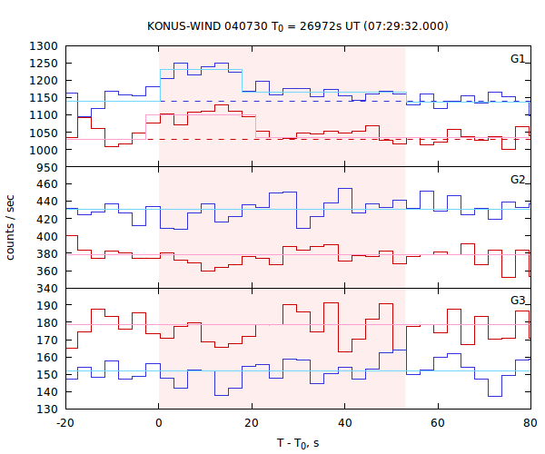 light curves