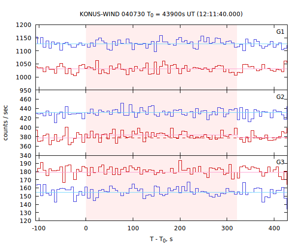 light curves