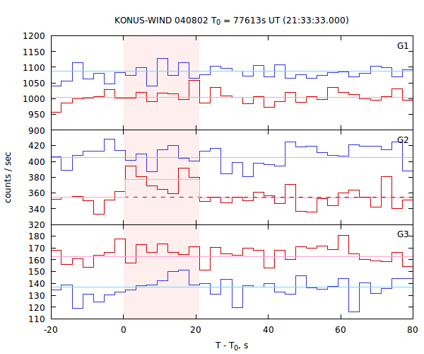 light curves