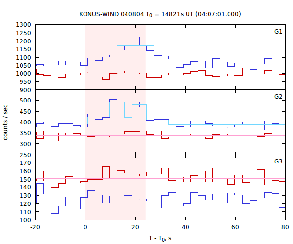 light curves