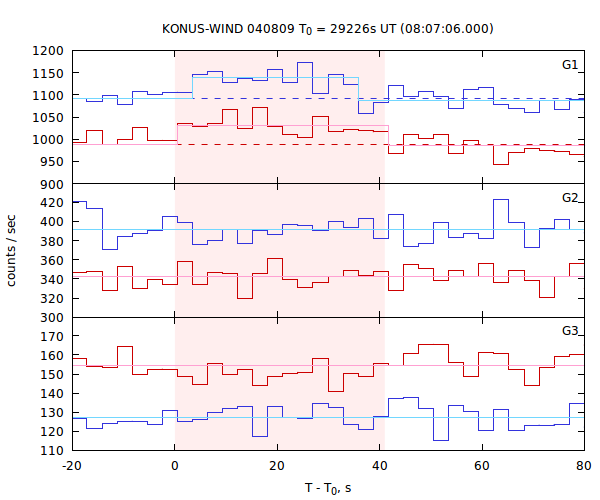 light curves