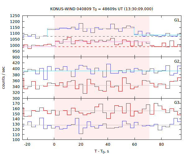 light curves