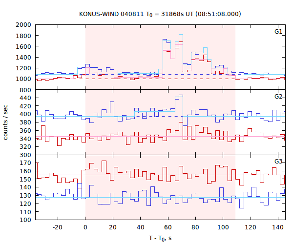 light curves