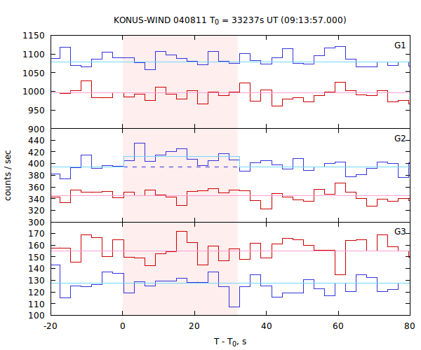 light curves