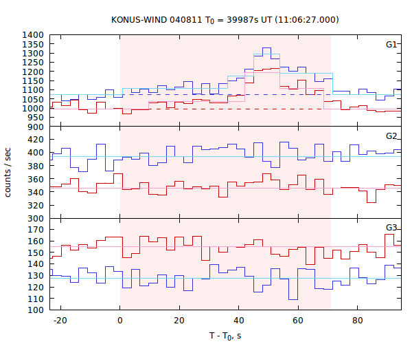 light curves