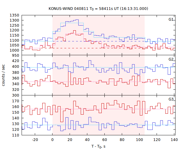 light curves