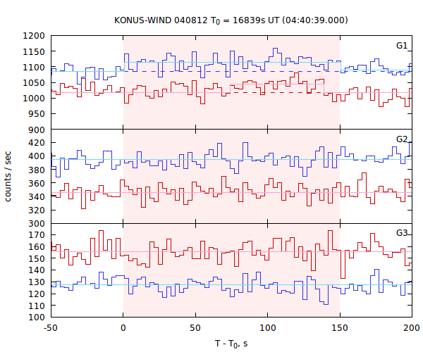 light curves