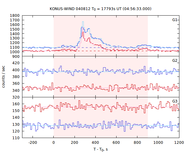 light curves