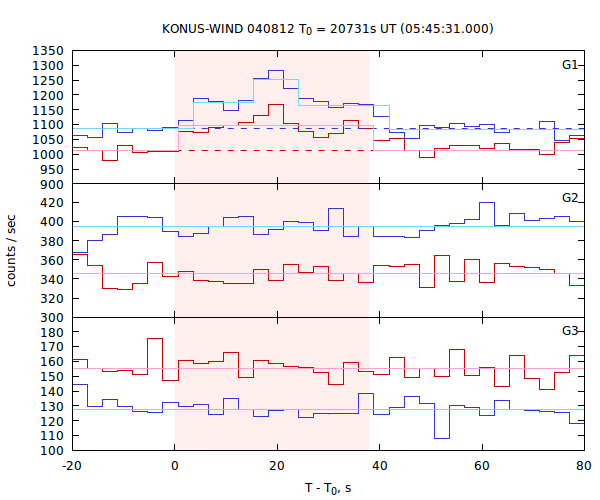 light curves