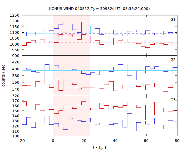 light curves