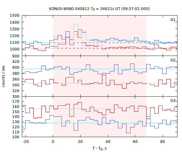 light curves