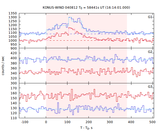 light curves