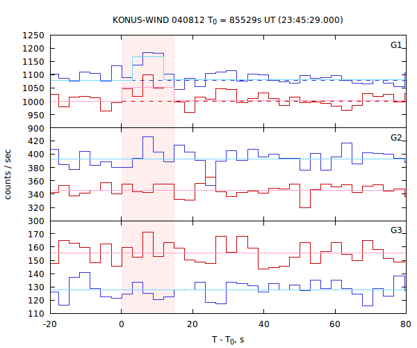 light curves