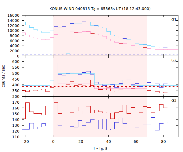 light curves