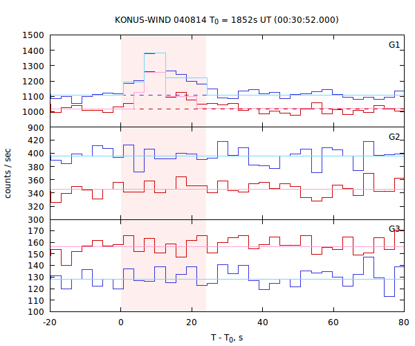 light curves