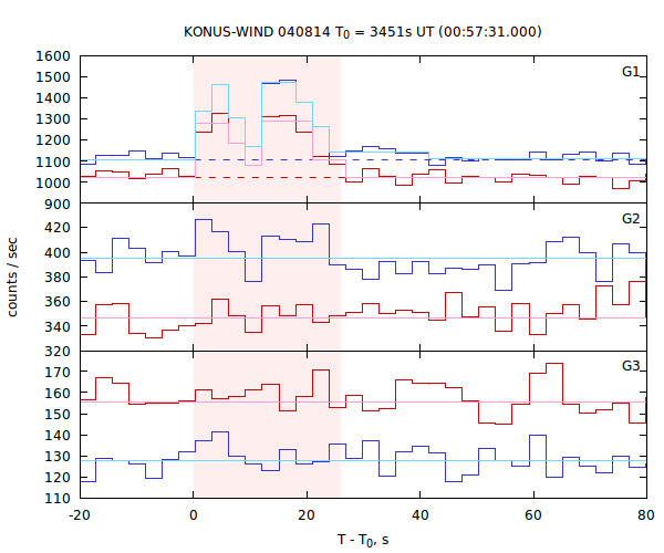 light curves