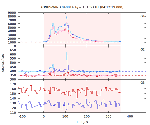 light curves