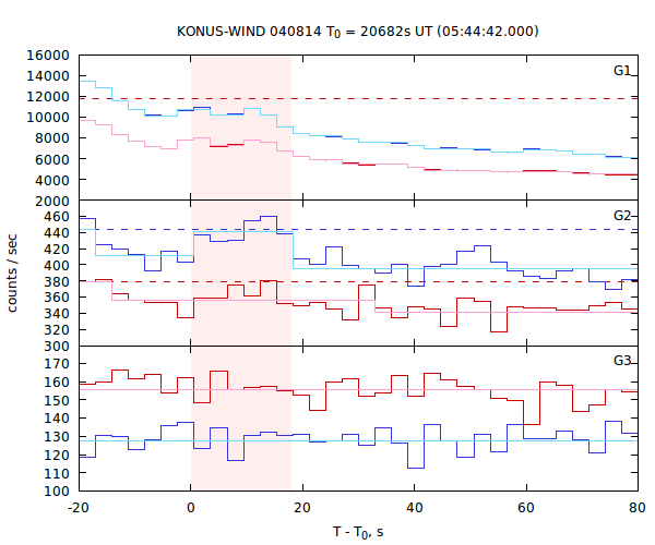 light curves