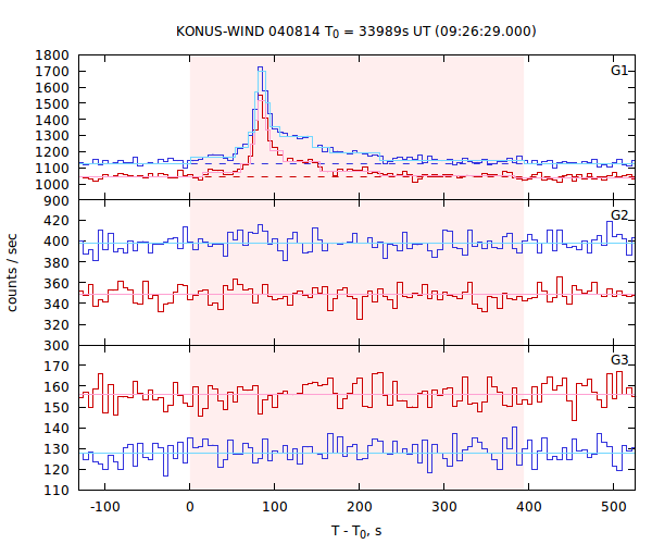light curves